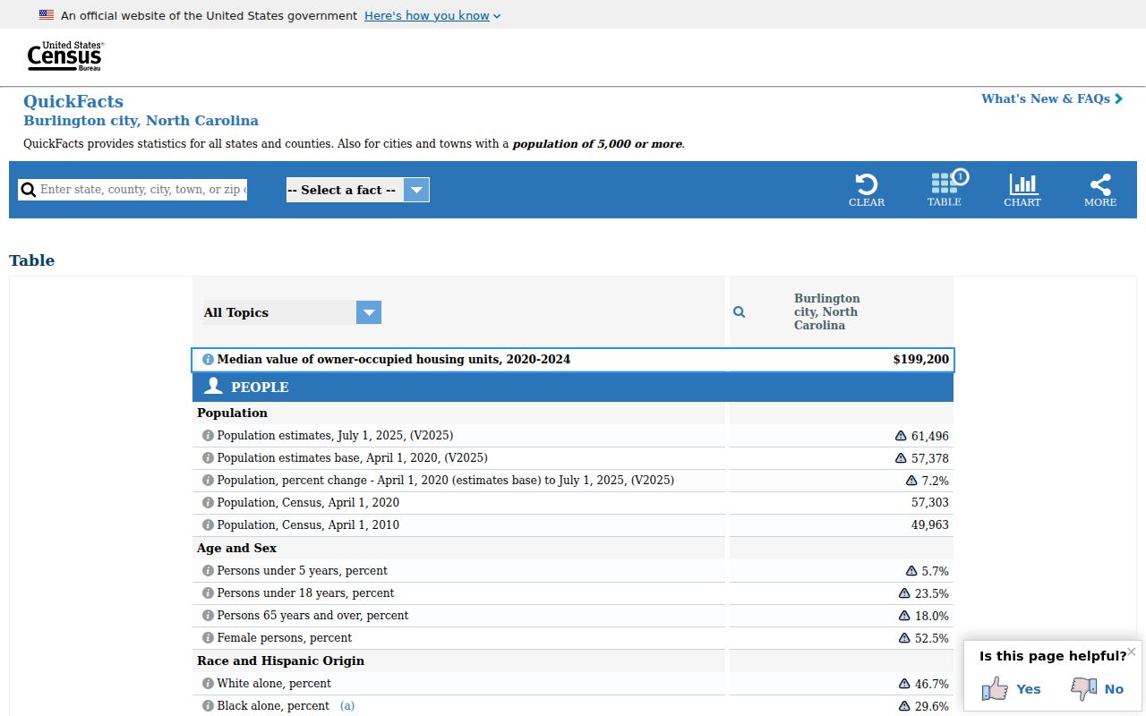 Burlington ZIP code directory Census QuickFacts context